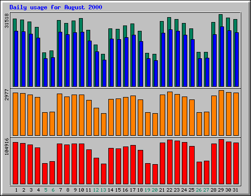Daily statistics